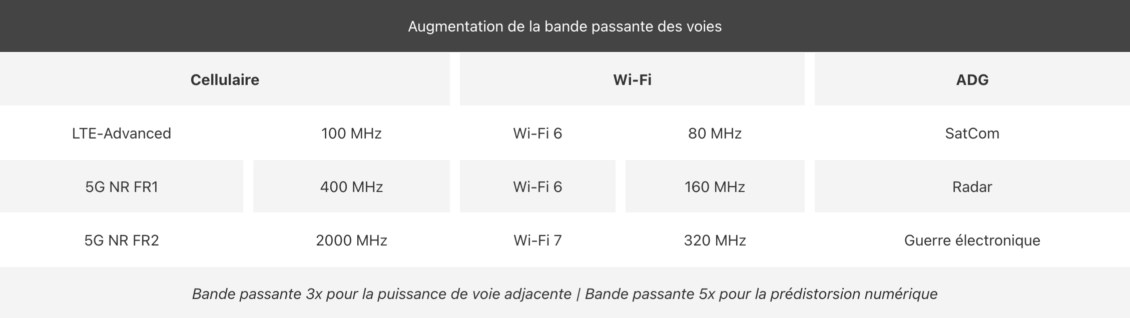 Évolution de la bande passante pour les normes sans fil